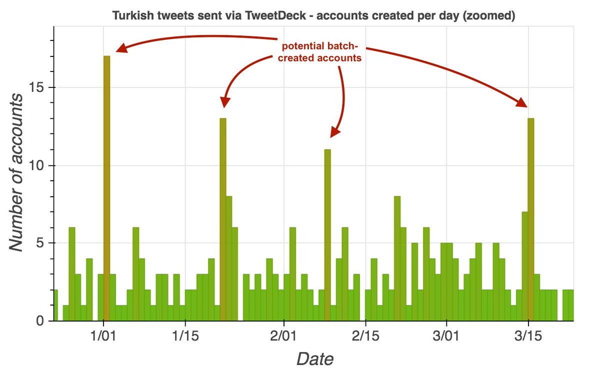 How does one find bot/sock networks? One technique that sometimes bears fruit is to gather a bunch of tweets with some common characteristic (in this example, Turkish tweet sent with TweetDeck), plot the account creation dates, and look for spikes.cc:  @ZellaQuixote