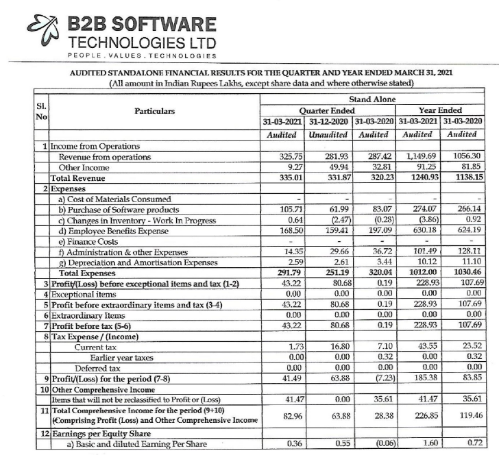 alkeshthakkar's tweet photo. #B2BSOFT
B2B SOFTWARE TECHNOLOGIES RESULT https://t.co/dq7Ad89LdN