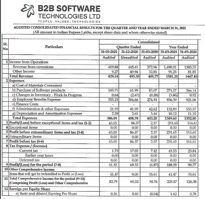 alkeshthakkar's tweet photo. #B2BSOFT
B2B SOFTWARE TECHNOLOGIES RESULT https://t.co/dq7Ad89LdN