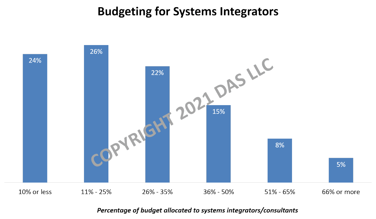 brianglett's tweet photo. The budgeting view supports and complements the utilization chart and gives a good sense for just how sizeable #BI budgets are for services from #SIs and #consultants #BIWisdom https://t.co/mr2v8gWSCN