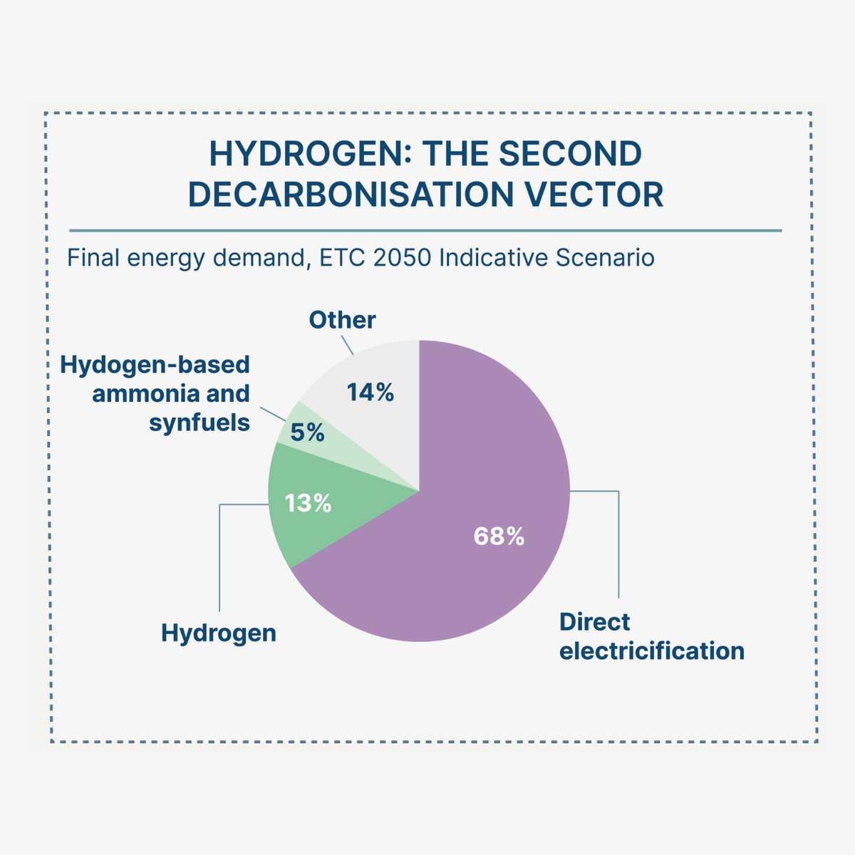  #CleanHydrogen in a  #netzero world will play a critical role in sectors where direct electrification will likely remain impossible or uneconomic for many decades. Electrify wherever possible. Use hydrogen wherever not possible.