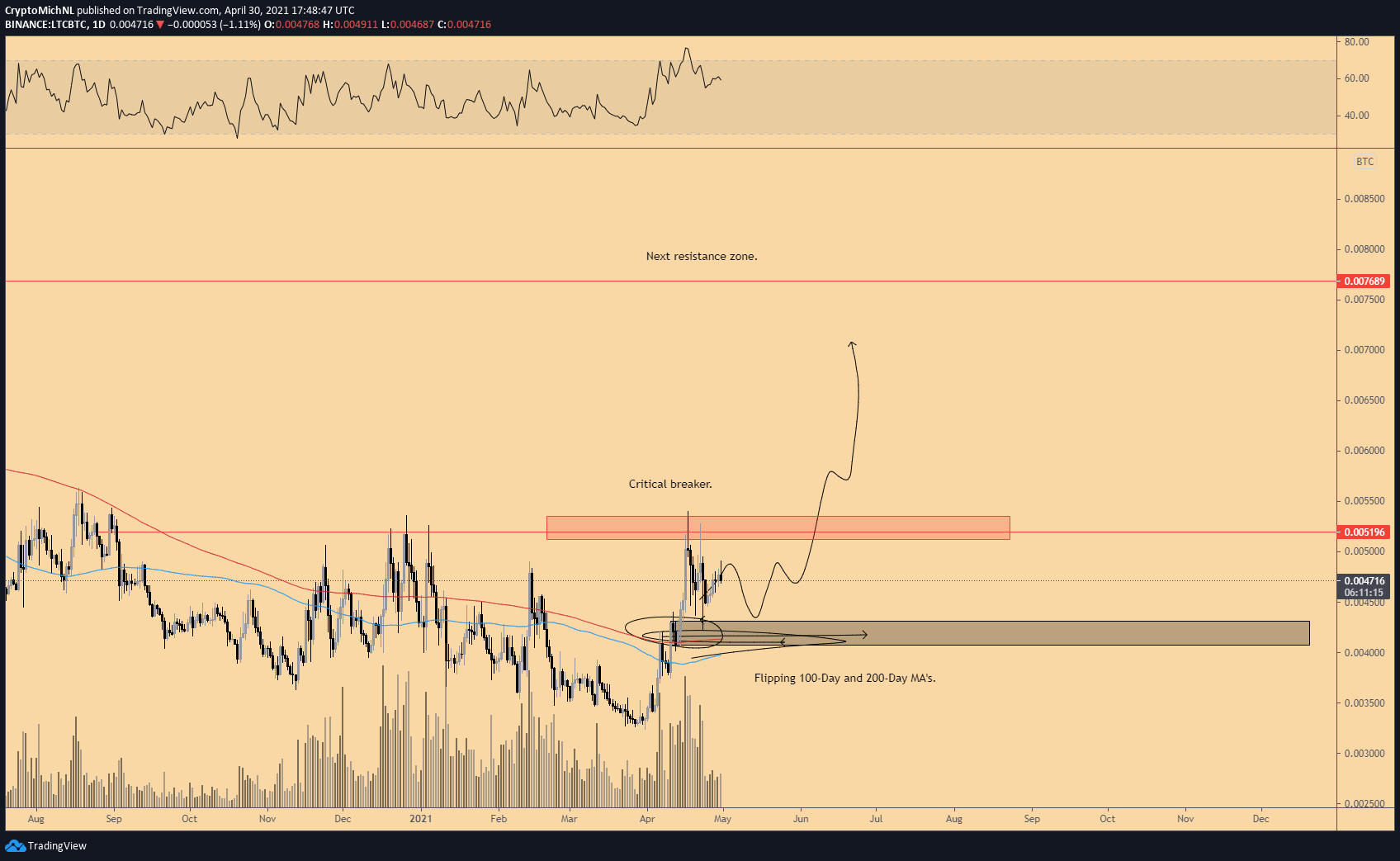 Cardano, Litecoin e One Forgotten Altcoin preparados para ...