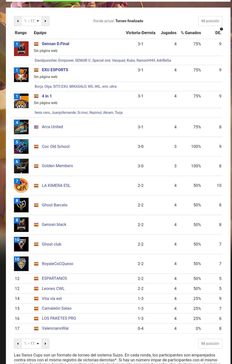 Muy buen desempeño individualmente y en equipo en <a href="/ESLspain/">ESL España</a> 🤩 Grande equipo💪 Vamos por más!
3/4 con diferentes ataques 🦁