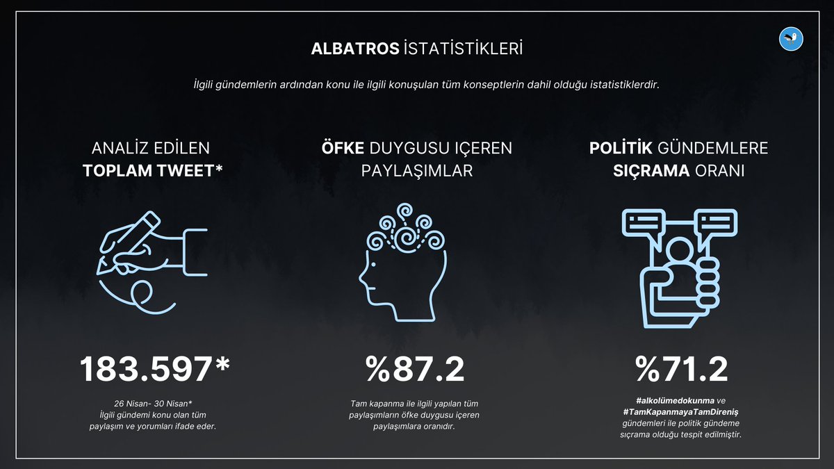 albatrosAI's tweet photo. Yapılan analiz ile 183.597 tweet analiz edilmiş, tweetlerde öfke duygusu içeren paylaşımların %87.2 oranında olduğu tespit edilmiştir.

Konu ile ilgili diğer gündemler analiz edildiğinde politik gündemlere sıçrama oranının %71.2 olduğu gözlemlenmiştir. https://t.co/Sh30ep2Dbu