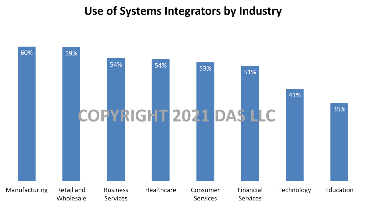 brianglett's tweet image. Here's #SI and #consultant use by industry #BIWisdom