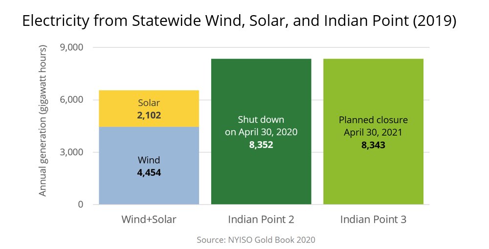 Indian Point shut down its last reactor today, taking an annual amount of clean electricity generation offline similar to that of all wind + solar in the state of New York.Even if replaced by wind/solar (and it won't be for yrs), this is counterproductive for climate. (THREAD)
