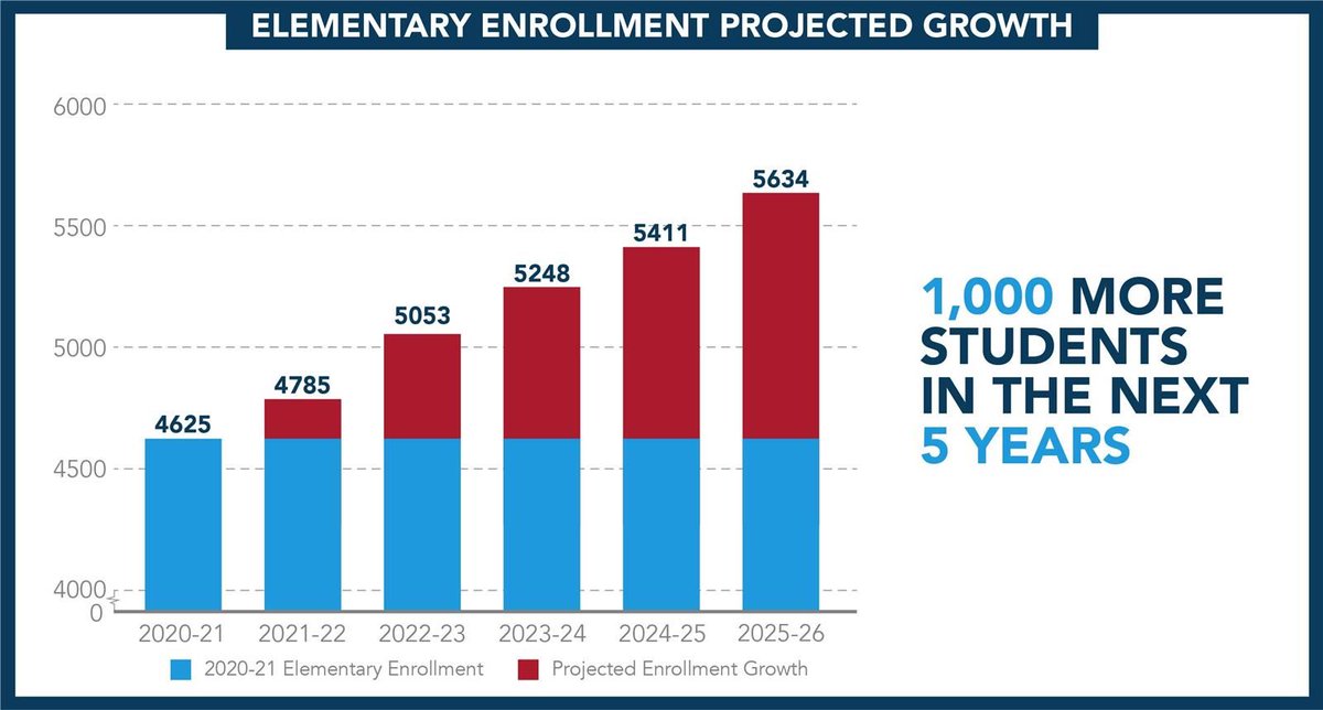 194CommunityEd's tweet photo. Did you know 1,000 more elem. students are expected in the next 5 years? To provide the space our students need, the district is asking residents for funding for a new elem. school. Visit the referendum website to learn more and remember to vote on May 11! https://t.co/CXb4gnEYvd https://t.co/wI8S9t5j3f