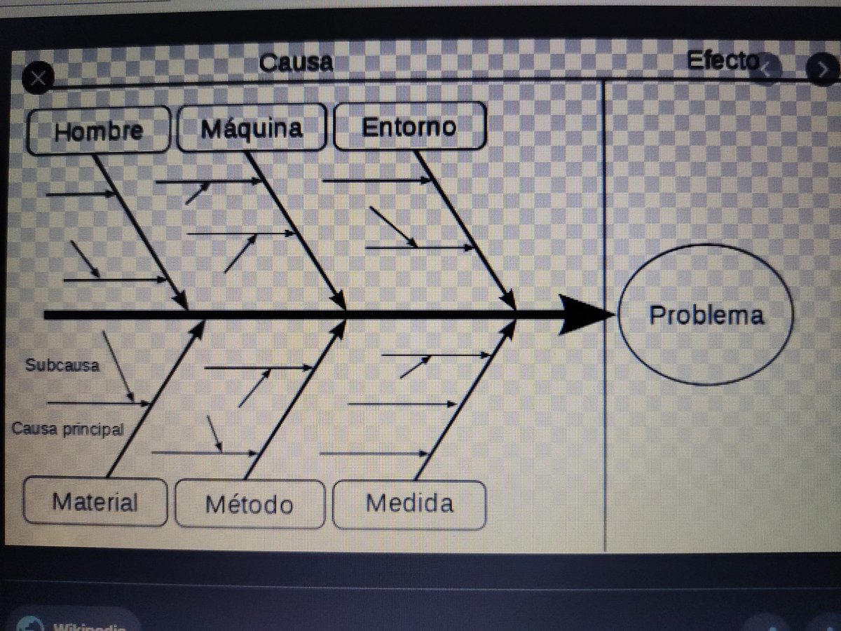 CeipHispalense's tweet photo. Hoy hemos trabajado el concepto de #DiagramaDeIshikawa o #EspinaDePescado que consiste en ordenar causas y efectos. Sobre la cabeza, el síntoma a analizar y sobre la espina central, las causas.  @LolaDaz https://t.co/W77jwuuOjG