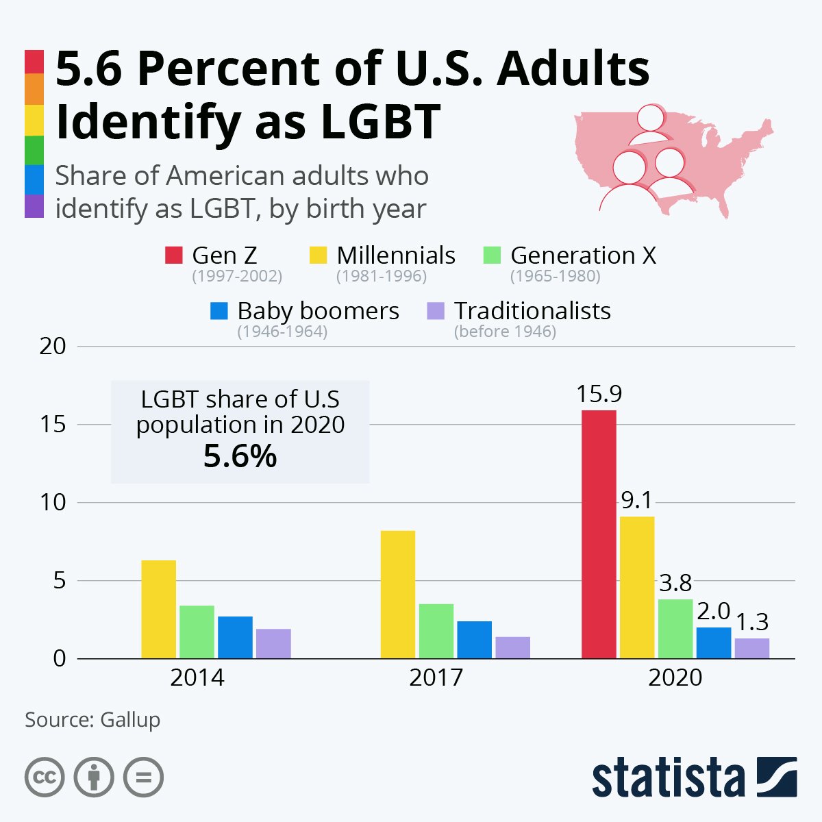 Notice the sudden high spike in the number of people's especially young people, who identify as 'LGBT', cursed acronym that it is. I'm gay, but I've never denied the fact that a very large share of the population is heterosexual. /2