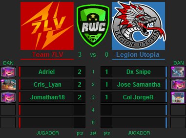 #RWC × Resultados 🔥

Victoria limpia de <a href="/Team7LV/">TEAM 7LV ⚡</a> ,  quienes consiguen sumar en la 2da jornada  de fase 2 🔥

🏅@Jona18_CR <a href="/CrisLyan0/">crís_lчαn🇨🇱</a> <a href="/AdrielEduardo11/">Adriel</a>
