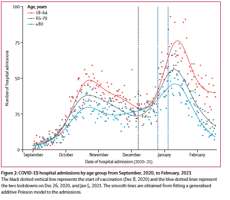 BogochIsaac's tweet photo. Effect of 1st dose of #COVID19 vaccine on reducing hospital admissions at day 28-34 (real world data from Scotland):

*Pfizer: 91%
*AstraZeneca: 88%

Different study than the one below, but same message: 
2 doses better than 1, but 1 dose very helpful. 

https://t.co/fm6owfWNGm https://t.co/9c0VSJOpsl