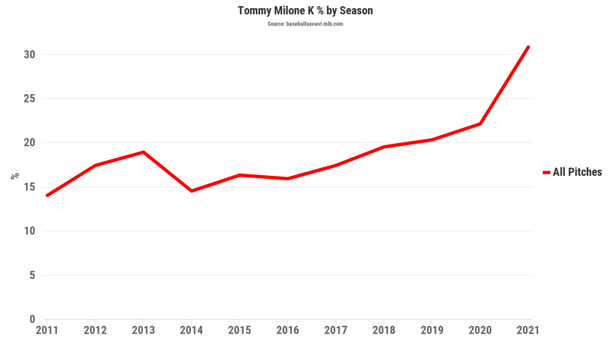 mike_petriello's tweet photo. Really, even Tommy Milone? https://t.co/gwIZh4Ldh7