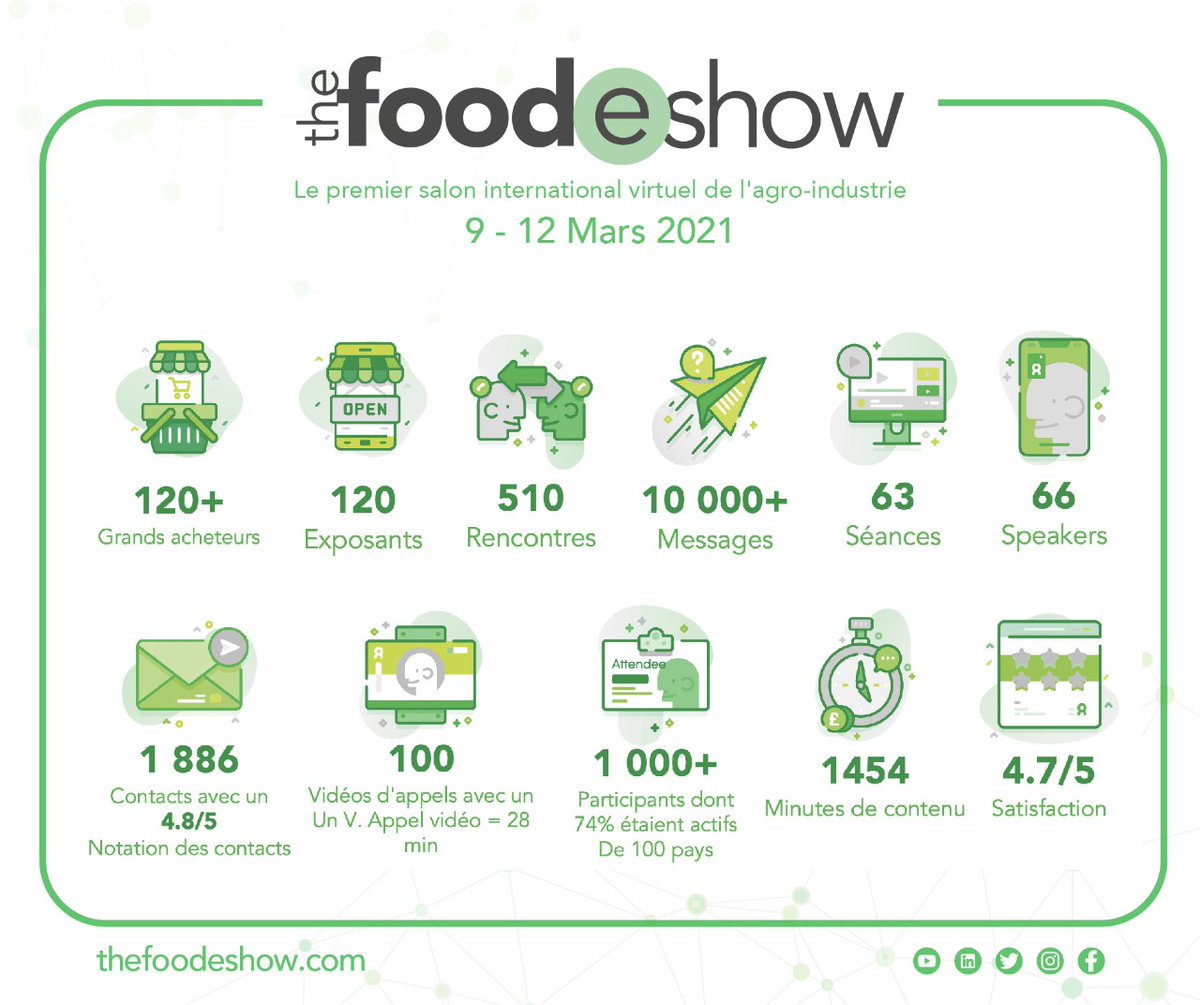 The FoodEshow présente les résultats de sa 2ème édition - Industrie du Maroc Magazine dlvr.it/RynbPk