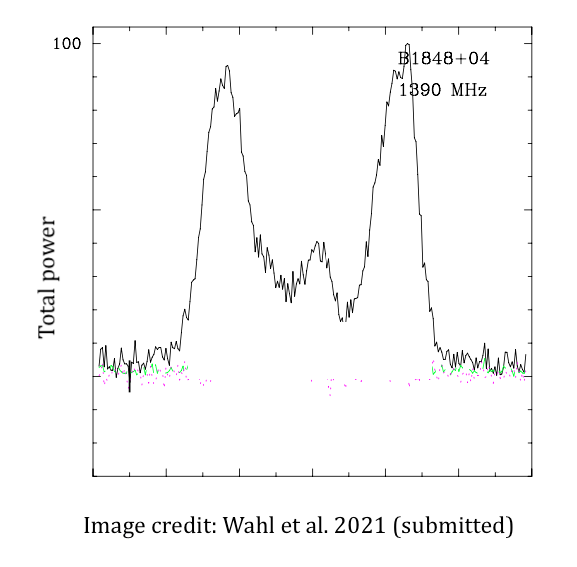 Next up: mode changing. As shown below, pulsars each have a characteristic emission shape (“average profile”), which is different for every pulsar (the shape depends on the pulsar beam). Most of the time that shape is very stable, but sometimes it will completely change.