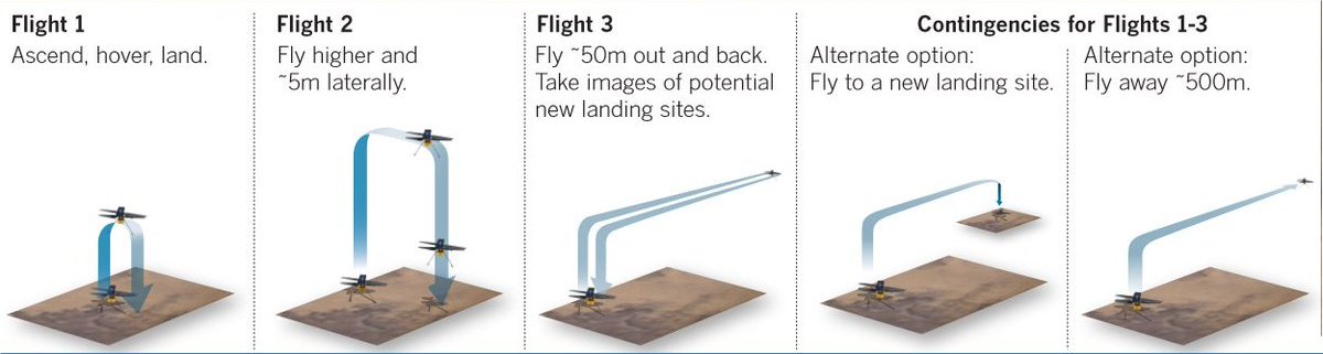 Lors du 5e vol, Ingenuity fera un aller simple pour se poser au nouveau site d'atterrissage cartographié lors du 4e vol. Cela correspond à la 1ère option sur ce schéma.  #MarsHelicopter (7/..)