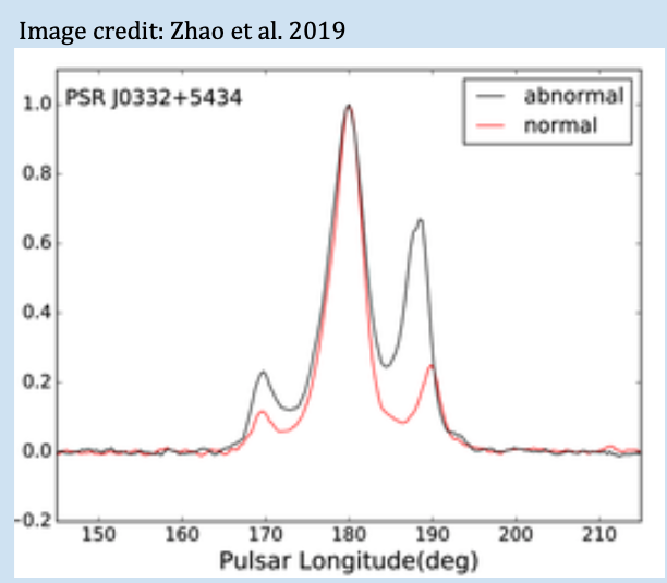 This is called mode changing, where the pulsar exhibits a different emission mode. The pulsar can change to a different mode for just a few pulses at a time or can be in its other mode for almost half the time we see it!