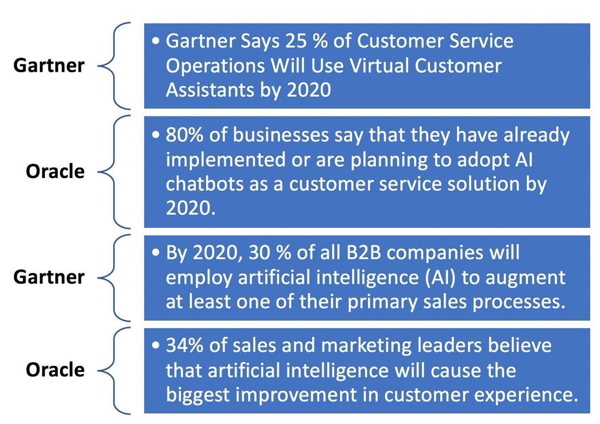 xorlogics's tweet photo. Powerful use of AI in Customer Service #ARTIFICIALINTELLIGENCE #AUTOMATEDRESPONSE #CHATBOTS #CUSTOMERSERVICE #ORACLE #AI #GARTNER https://t.co/dkfNI2tiAt #xorlogics https://t.co/dVZMrOT1I4