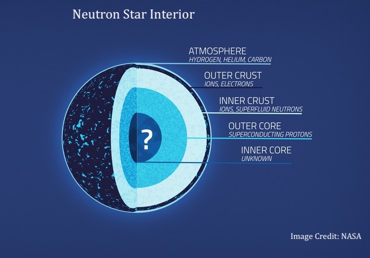 Glitches are most likely caused by an imbalance of the rotation of the superfluid interior of the star and the crystalline crust on the outside. More insight into the composition of neutron stars will hopefully get us closer to solving the mystery!