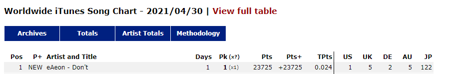 “Don’t” by @eAeon FT. #RM is currently #1 on 
Worldwide iTunes Song Chart!

#eAeonFragileNow #우리의_조약돌_RM #달을켜줘요
#DontOutNow #TurnOnTheMoonRM