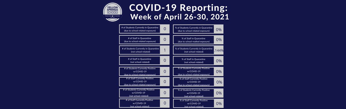 Here are our #s for the week of 4/26-4/30/21. #BulldogBlueprint #MaskOnYS #StaySafeStayHealthy #FearlessThinkers