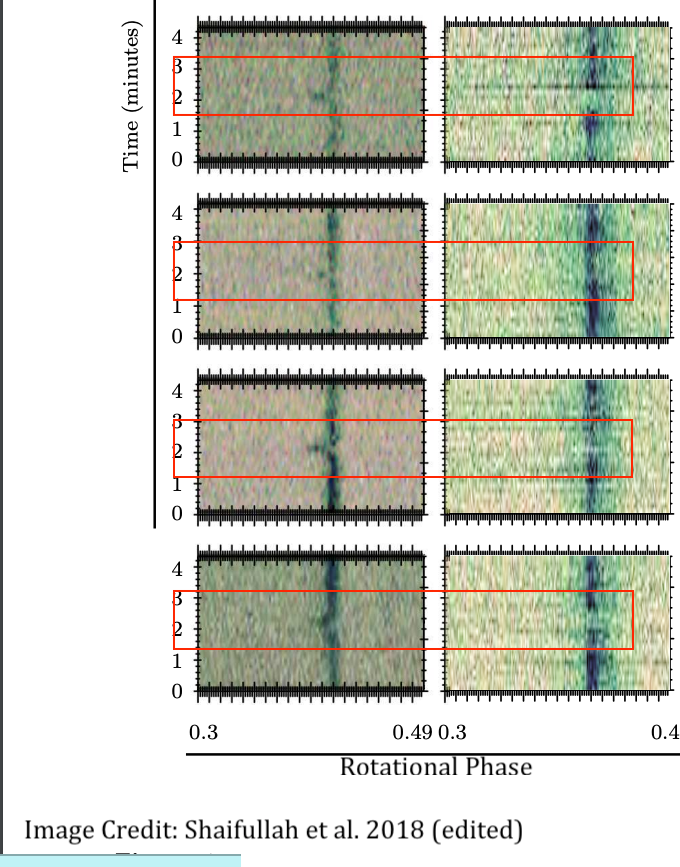 These occur at frequencies of 430 MHz and 1500 MHz but at low frequencies, when we see a swoosh, it appears as a null! We have no idea why this is happening but the disappearance at low frequencies points to some kind of emission phenomenon.