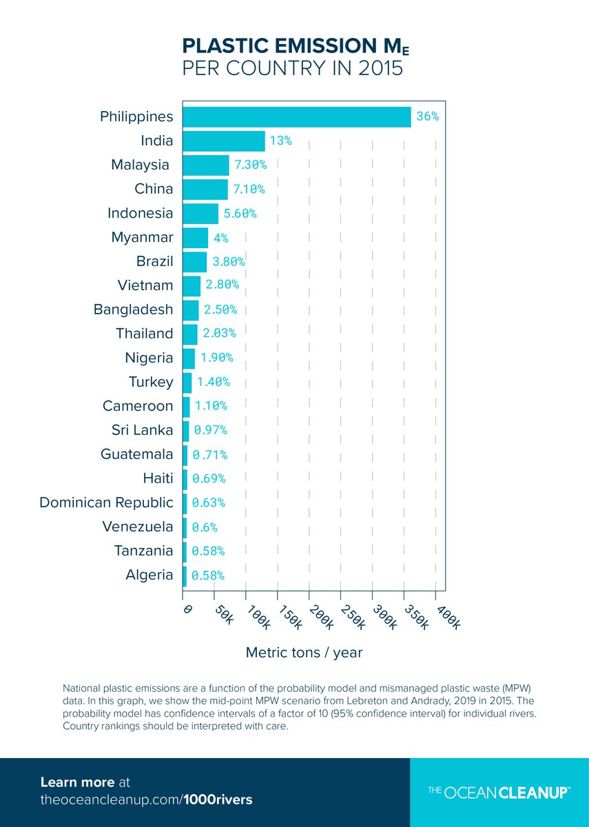 Archipelagos like the Philippines and Indonesia rank high. This is not solely due to mismanaged waste. With most people living on or near a coast, the chances that their trash reaches the ocean are especially high. [11/15]
