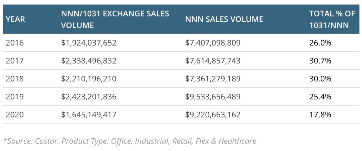 1031 is when you sell a property and then reinvest your profits into another property, deferring taxes.You have 6 months to acquire a new property after you sell.The market is $2 Billion+ of Sales Volume every year. (doesn't include multifamily)