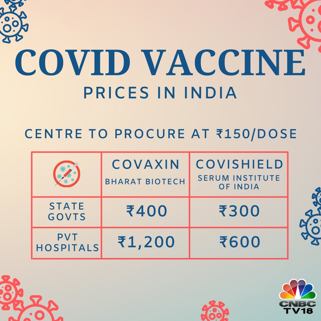 the vaccines are being supplied en masse to the private hospitals that are hoarding it so that they can in all totality further their profits.However, I don't think that's the case. I mean if you pay attention to this info graphic, the cost of a single Covaxin is 1200 (3/n)