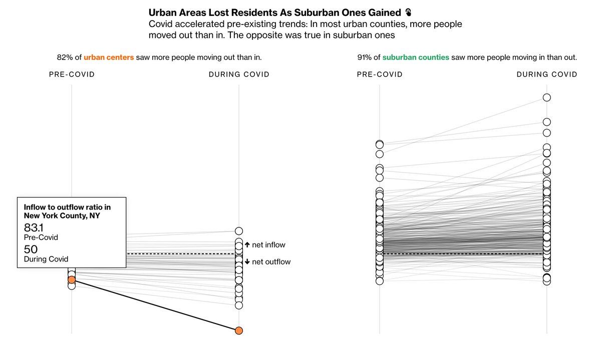 11/ But urban dwellers also moved outward.One of the clearest trends in New York and across the U.S. is one that predates the pandemic: Core urban areas lost movers while suburban ones gained.