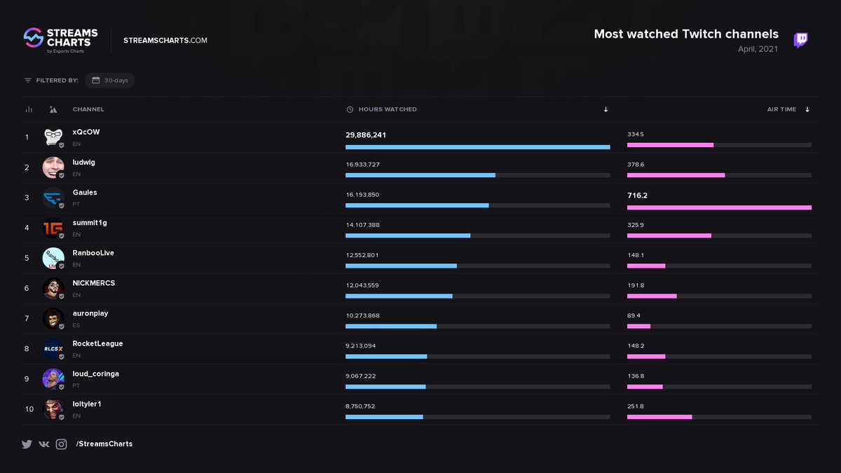Топ стримеров 2023. Топ стримеров 2023. Лучший стример снг. Топ 100 стримеров на twitch. Топ стримеров 2023.