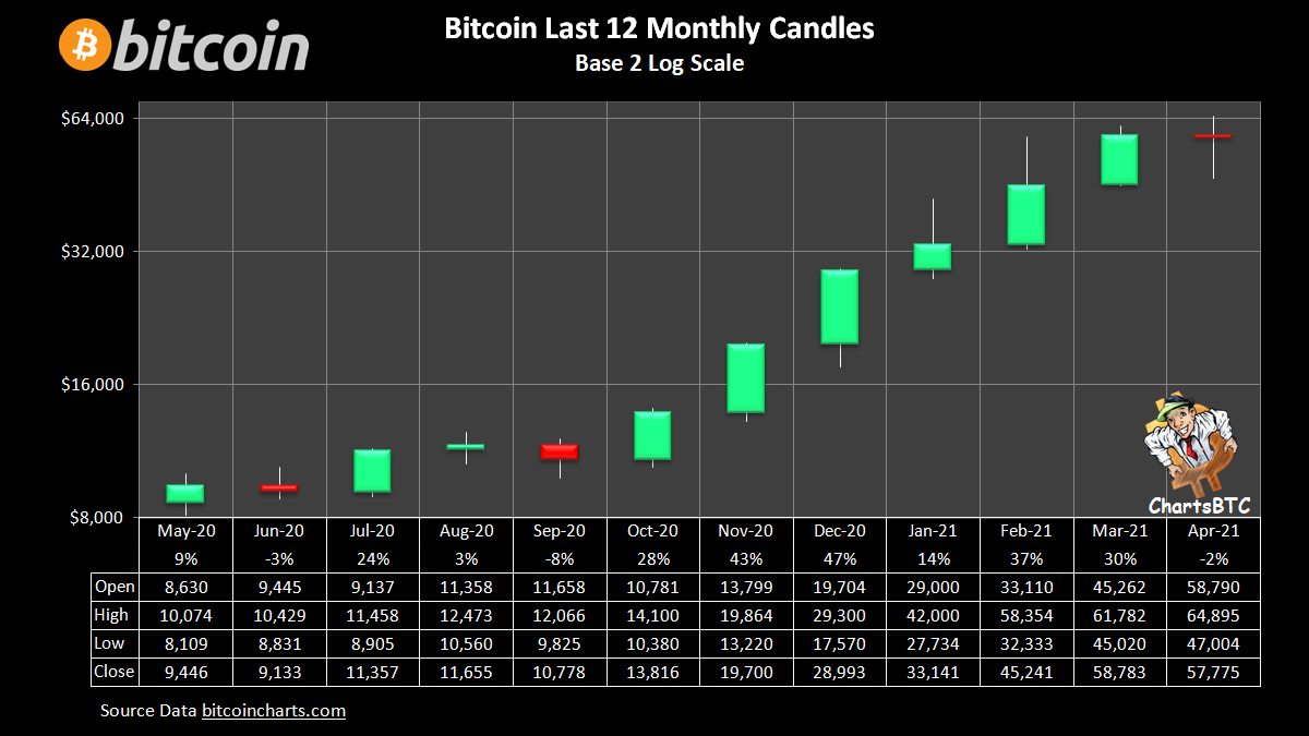 ChartsBTC on Twitter "bitcoin monthly candles…