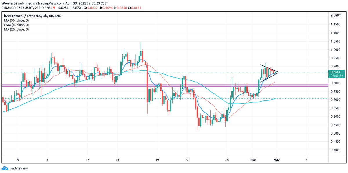MagicW12's tweet image. Not if, but when. My guess: soon 🚀 $bzrx #bzrx #altseason2021 @CryptoNewton @CryptoBoss1984