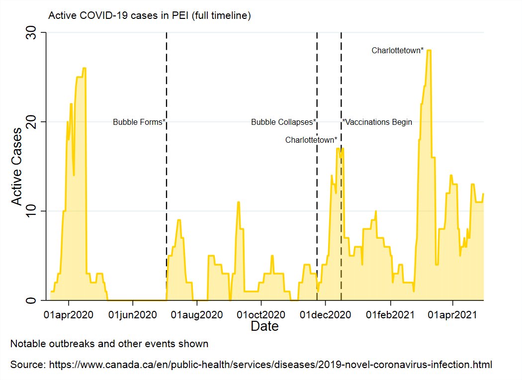 PEI reported 2 new cases today, both related to travel.There are now 12 known, active cases in PEI.