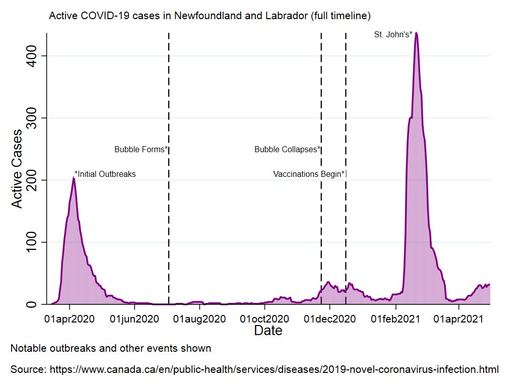 NL reported 8 new cases today:3 each in the Eastern and Central health regions (all travel-related), and 2 in the Western health region (1 travel related and 1 still under investigation). There are now 33 known, active cases in NL.