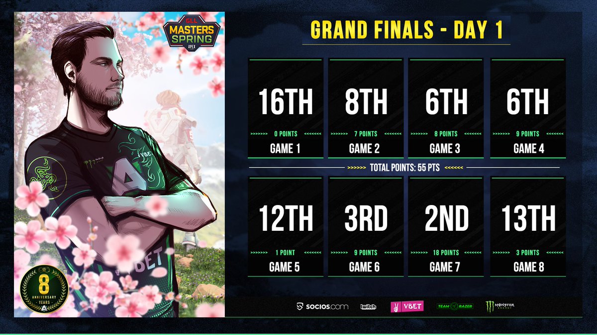 theAllianceGG's tweet image. A very hot and cold day, time to revise and go harder tomorrow!💪
#LongLiveAlliance #MastersSpring