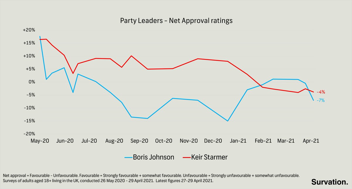 NEW for  @DailyMailUK – Leaders ratings:Boris Johnson / Keir StarmerNet Rating: -7%(-7) / -4% (-1)Favourable 39% (-4) / 33% (-1)Unfavourable 46% (+3) / 37% (-)1,077 respondents, aged 18+ living in UK, 27-29 April 2021,  Change vs 22 April