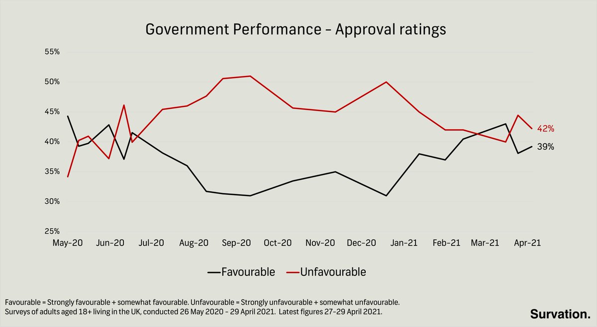 NEW Survation for  @DailyMailUK – Government Performance Favourability Ratings:Net Rating: -3% (+3)Favourable39% (+1)Neutral17% (+1)Unfavourable42% (-2)1,077 respondents, aged 18+ living in UK, 27-29 April 2021,  Change vs 22 April
