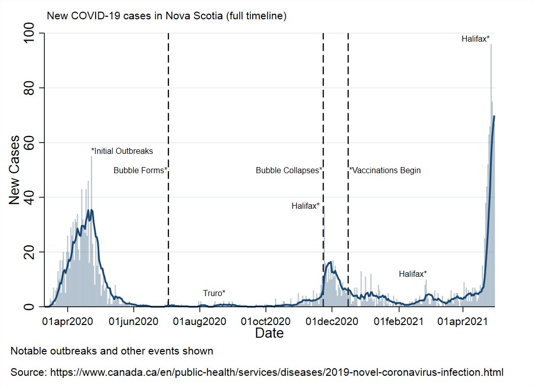 NS reported 67 new cases: 3 each in the Eastern and Northern zones, 4 in the Western zone, and 57 in the Halifax area (Central zone).There are now 589 known, active cases in NS.