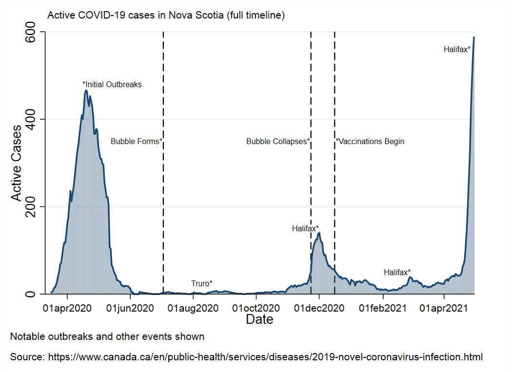 NS reported 67 new cases: 3 each in the Eastern and Northern zones, 4 in the Western zone, and 57 in the Halifax area (Central zone).There are now 589 known, active cases in NS.