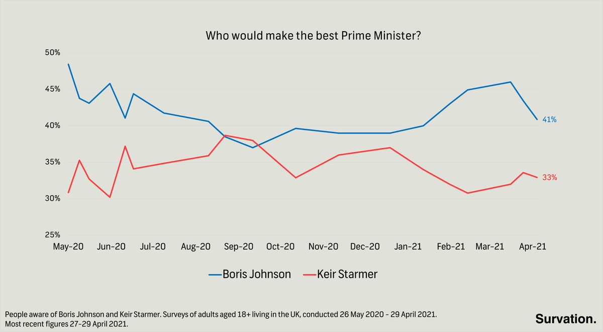 NEW Survation for  @DailyMailUK – Best Prime Minister:Boris Johnson41% (-3)Keir Starmer    33% (-1)Don't know    26% (+3)1,077 respondents, aged 18+ living in UK, 27-29 April 2021,  Changes vs 22 April
