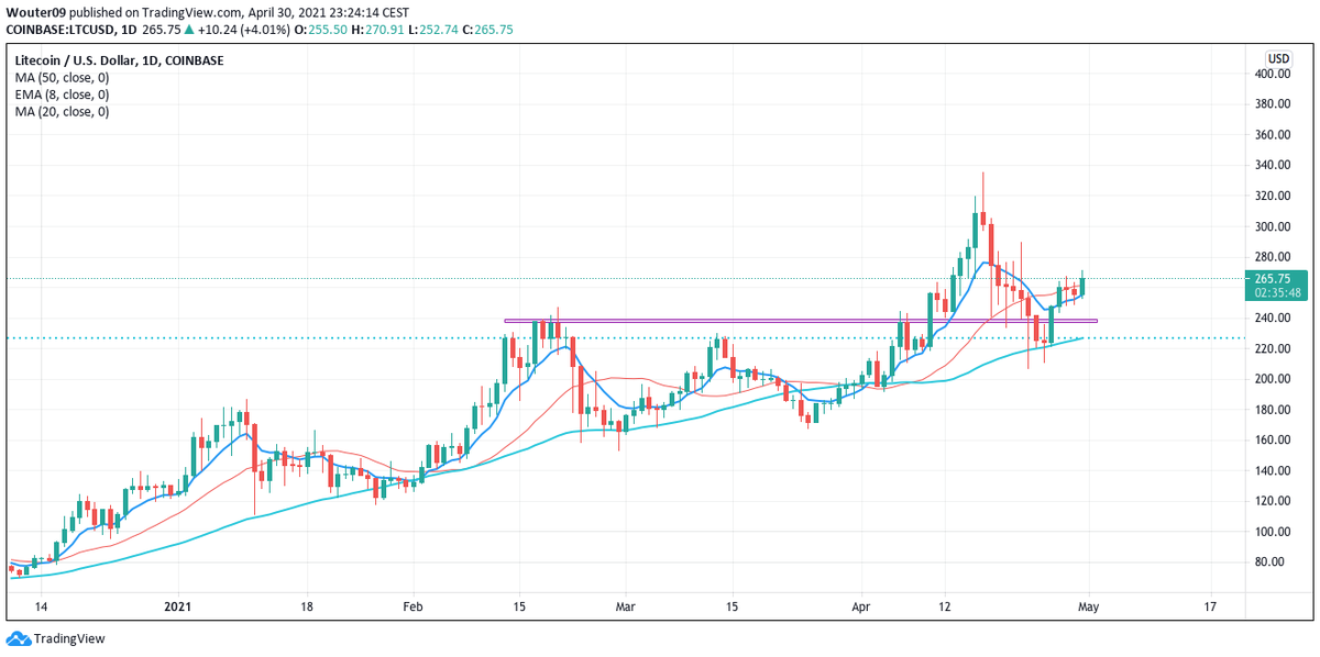 MagicW12's tweet image. @Tradermayne i'm with you! What a beauty 🤩, on all pairs/timeframes. I'f you're not in $LTC #LTC now, we can't be friends... #btc $btc #altseason2021 #eth $eth
