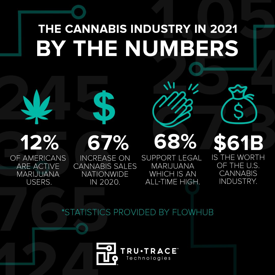 Cannabis Industry in 2021 by the numbers courtesy of our friends at Flowhub.
