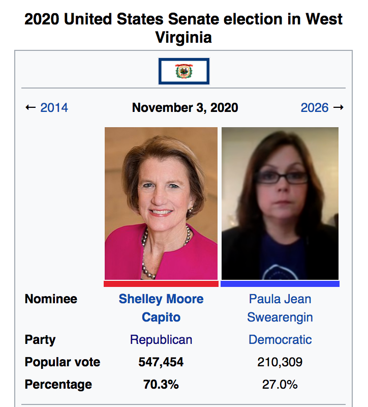 People are always like "We can do better than Manchin." No, we can't. I have no idea how Manchin does it. Maybe he licked a unicorn once or had mind-blowing sex w/ a 4-leaf-clover. I dunno. But somehow he wins in a state where Republicans regularly get 70% of the vote.