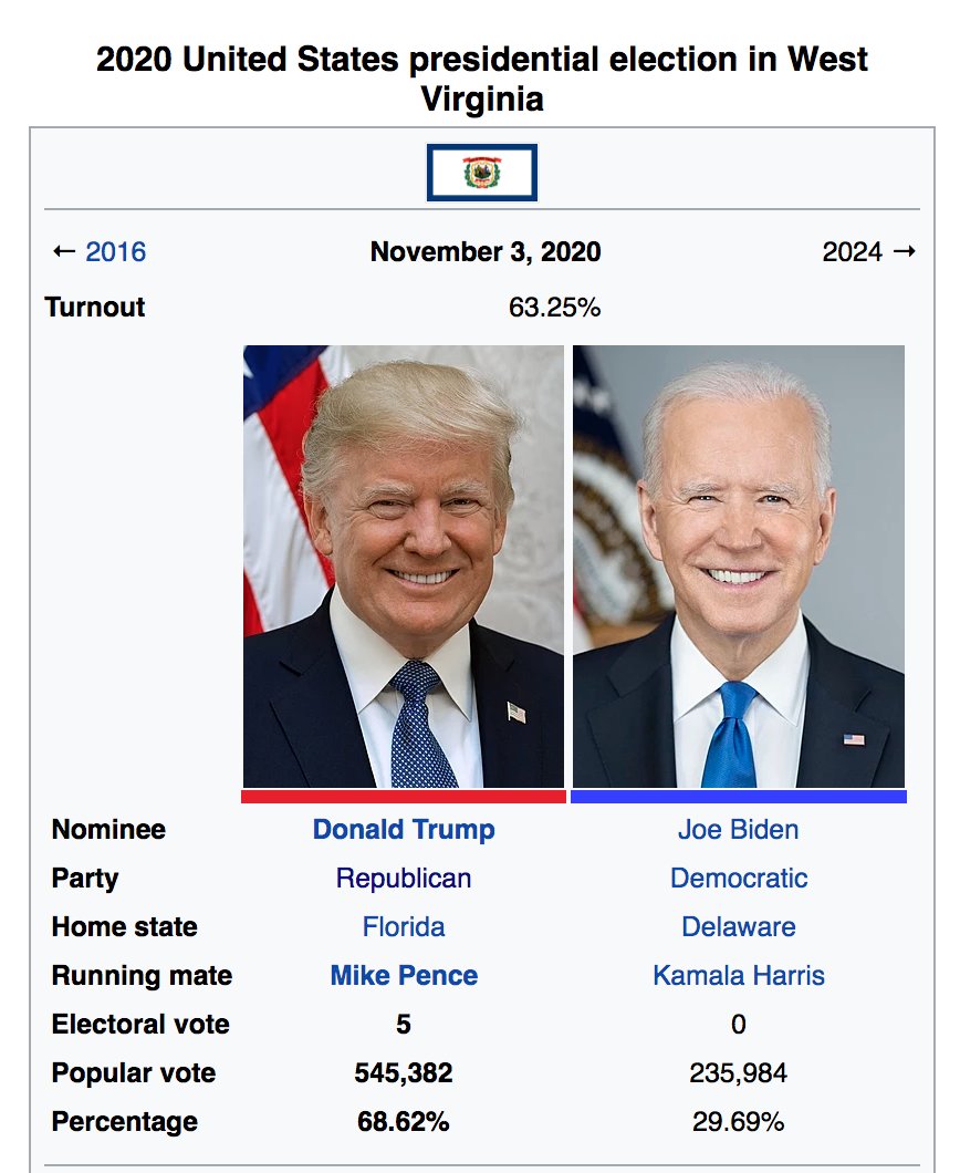 People are always like "We can do better than Manchin." No, we can't. I have no idea how Manchin does it. Maybe he licked a unicorn once or had mind-blowing sex w/ a 4-leaf-clover. I dunno. But somehow he wins in a state where Republicans regularly get 70% of the vote.