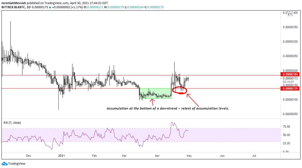 Potential bottom end sweep OR bull flag forming on  $BLK