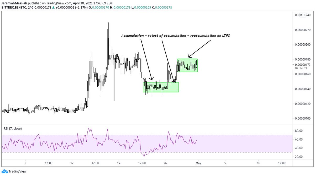 Potential bottom end sweep OR bull flag forming on  $BLK