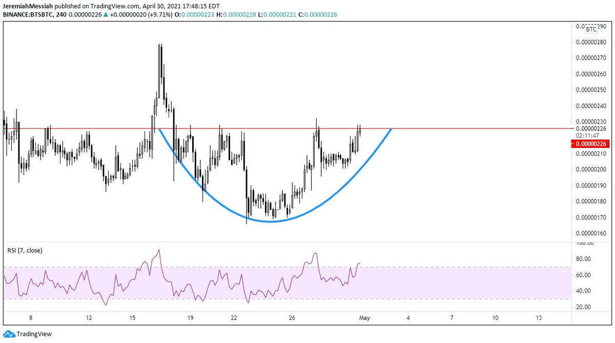 Break from rounded bottom + retest and rejection on  $BTS. Looking similar on the 4H.