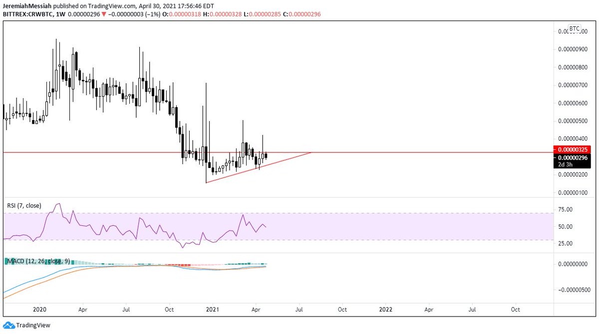  $CRW Ascending triangle forming below previous lows. Looking A LOT like my other garbage did in my kucoin thread (the OG's would remember)
