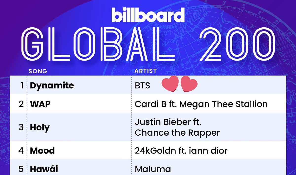 with Dynamite, BTS became the first act in history to simultaneously chart #1 on the Billboard Hot 100, Global 200, and Global 200 Excl. US Chart.