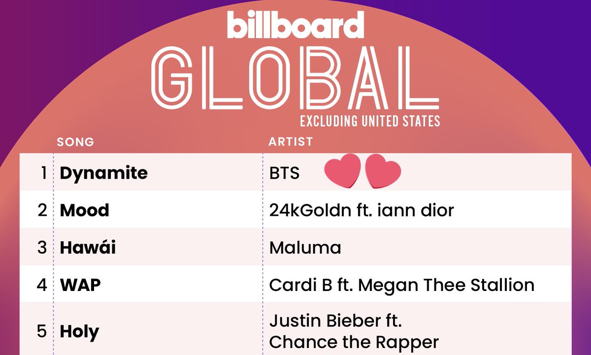 with Dynamite, BTS became the first act in history to simultaneously chart #1 on the Billboard Hot 100, Global 200, and Global 200 Excl. US Chart.